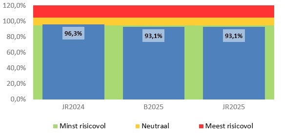 Grafiek Belastingcapaciteit